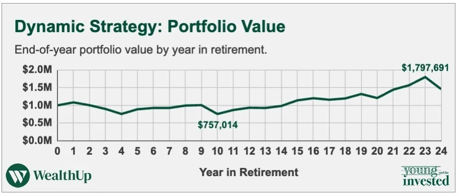 dynamic strategy portfolio value