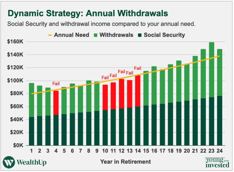 dynamic strategy withdrawal