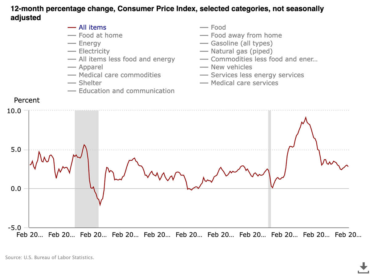 february 2025 cpi chart