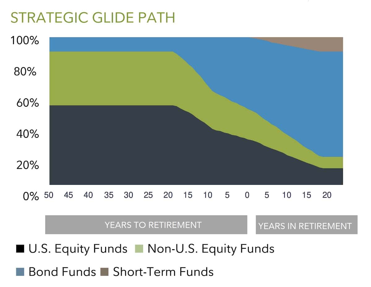 the glidepath for fidelity sustainable target date funds.