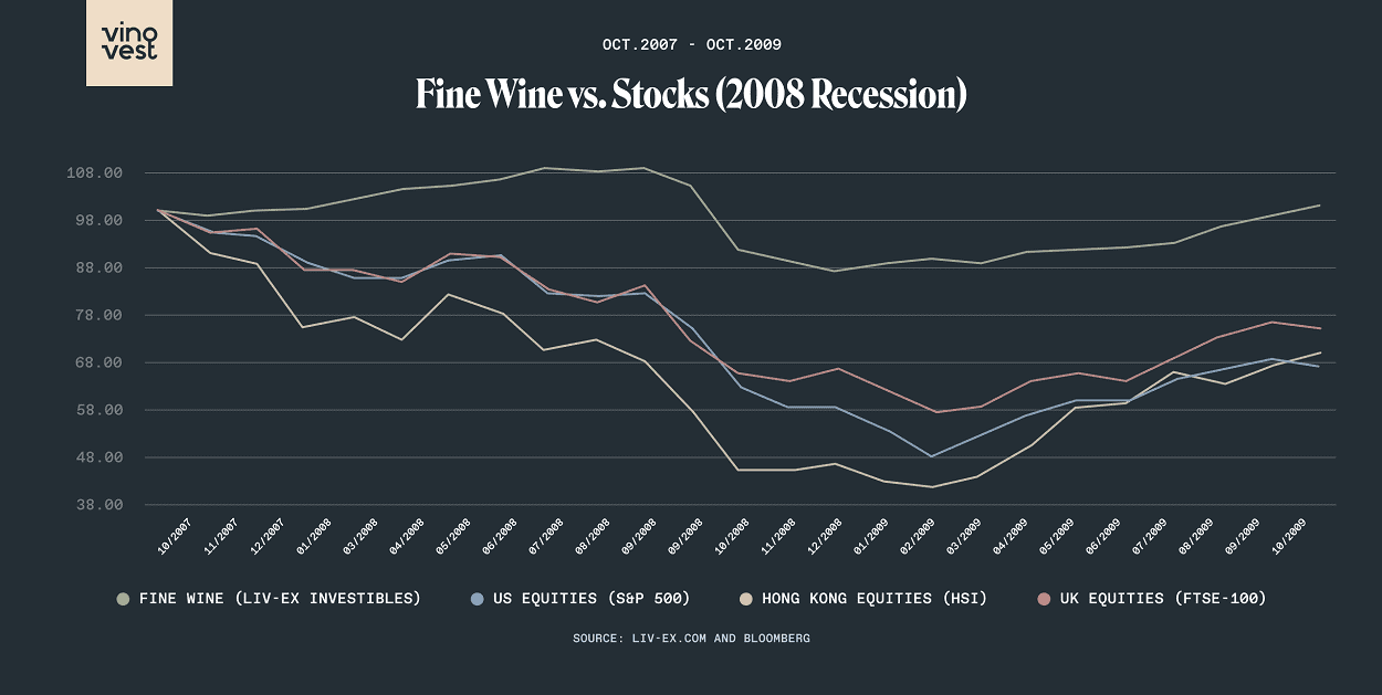 fine wine investing returns vinovest review