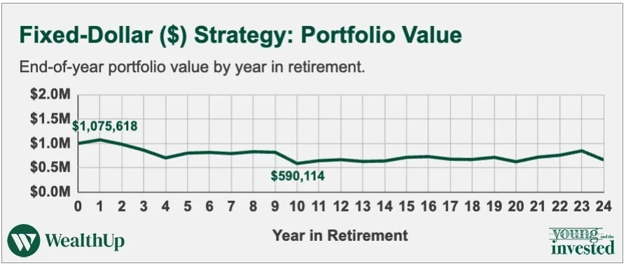 fixed dollar strategy portfolio value