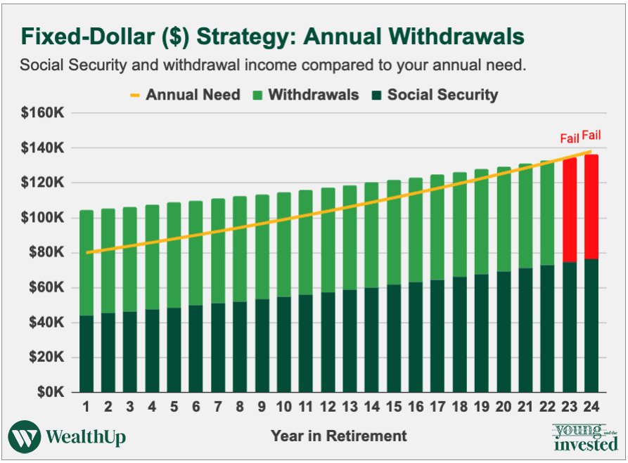 fixed dollar strategy withdrawal