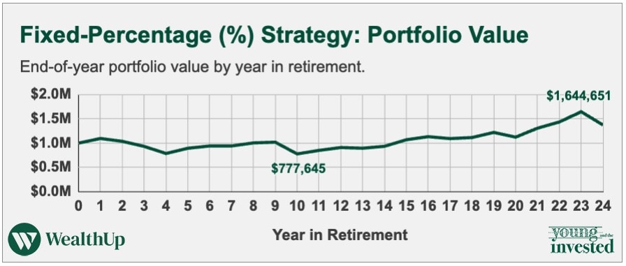 fixed percentage strategy portfolio value