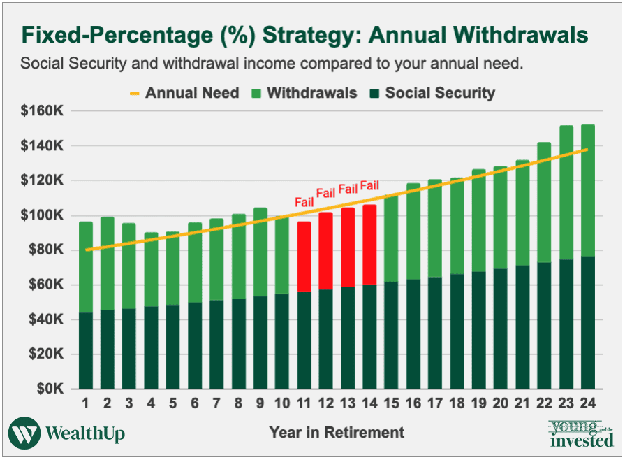 fixed percentage strategy withdrawal