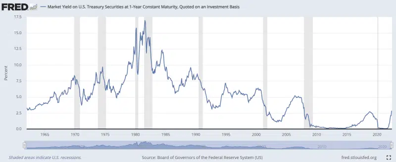 fred interest rates chart from 1962 - 2022