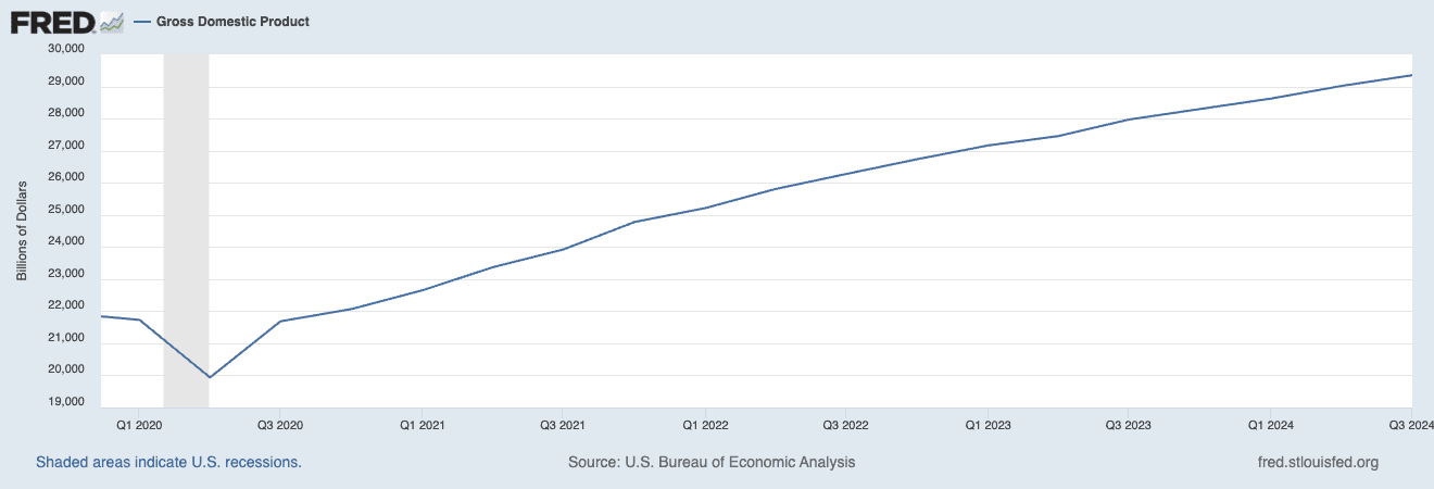 fred us gdp q3 2024