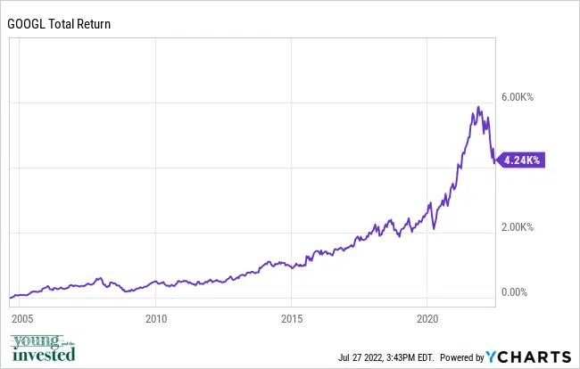 googl best stocks for kids chart 072722