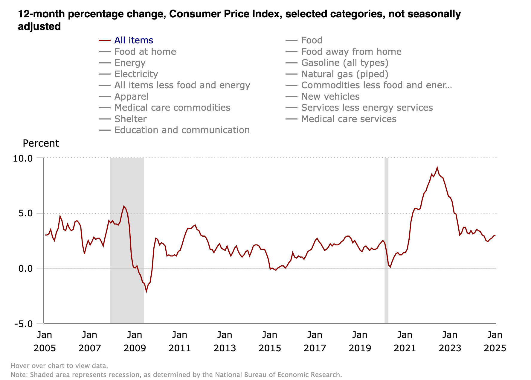 January 2025 CPI