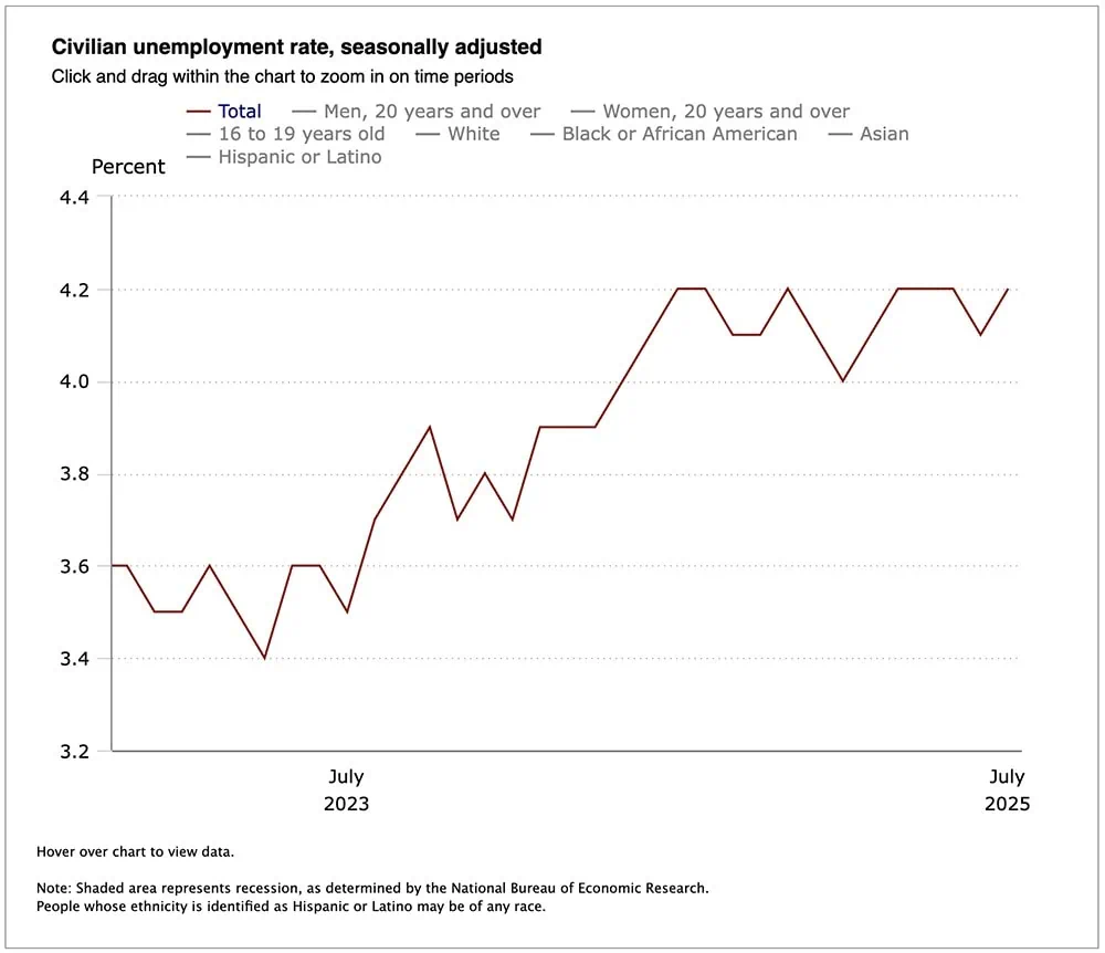 a multiyear chart of u.s. unemployment.