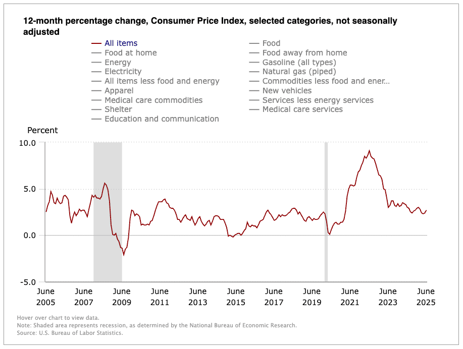 a chart from the us bureau of labor statistics showing cpi up through june 2025