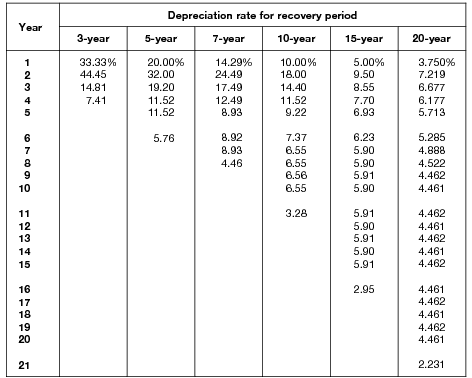 macrs table A 1