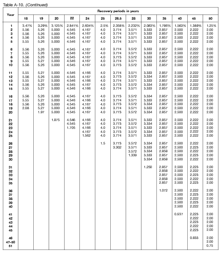 macrs table A 10 continued