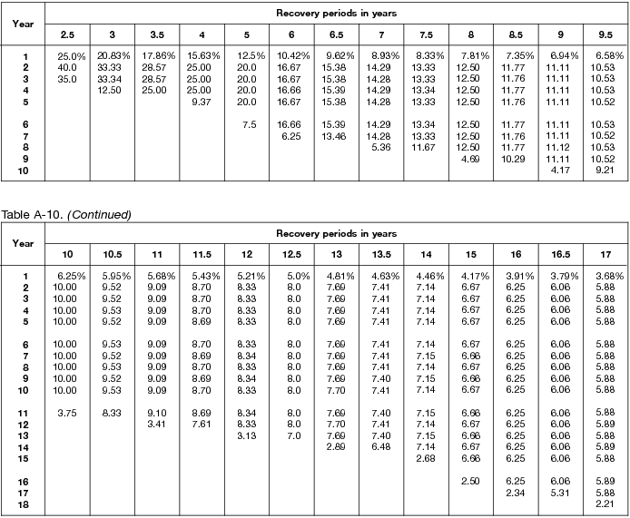 macrs table A 10