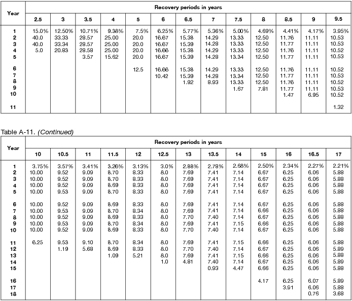 macrs table A 11