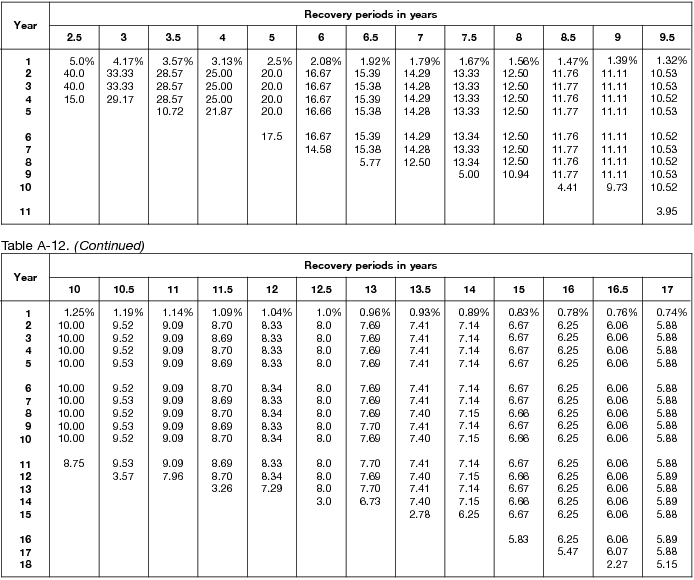 macrs table A 12