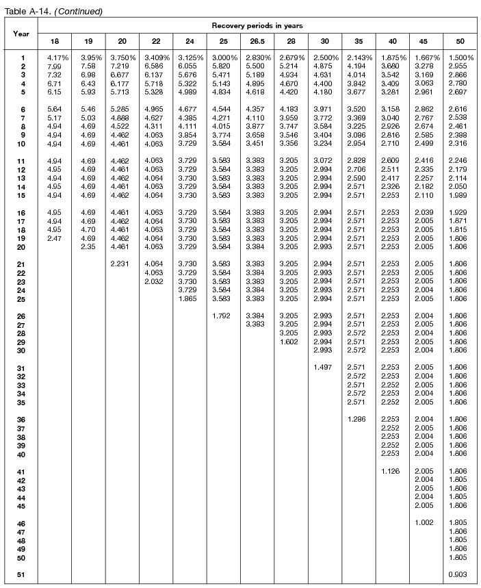 macrs table A 14 continued