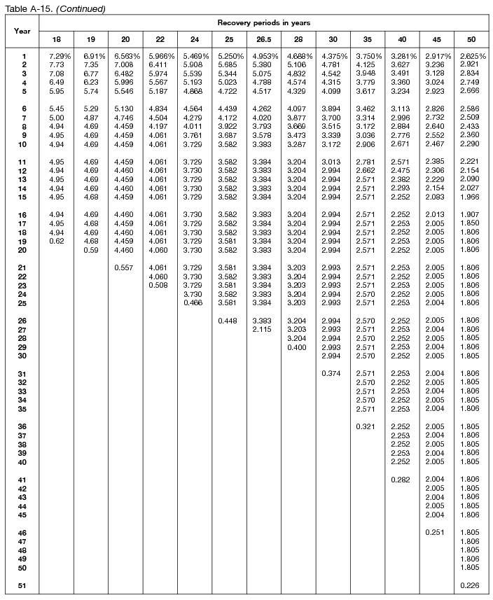 macrs table A 15 continued