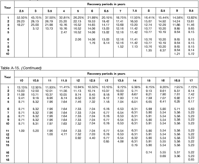 macrs table A 15