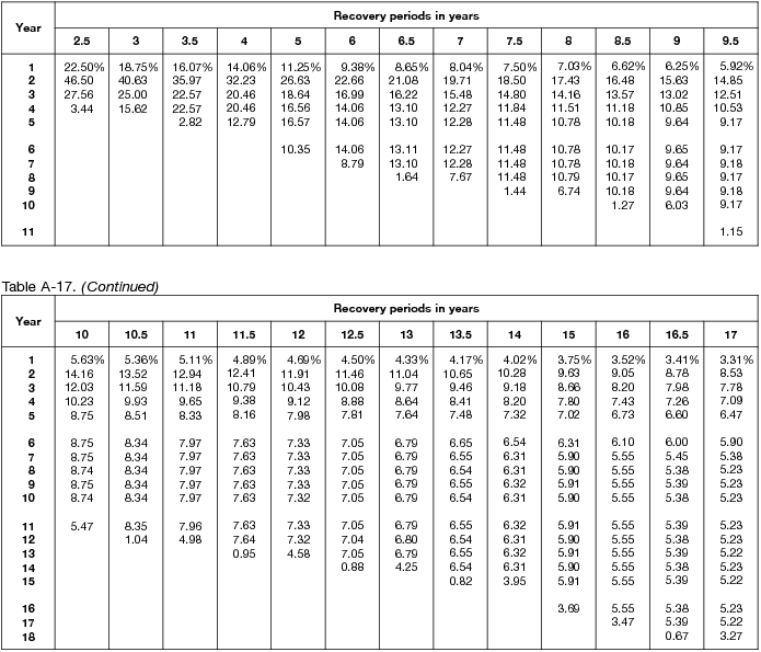 macrs table A 17