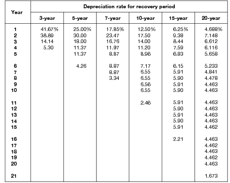 macrs table A 3