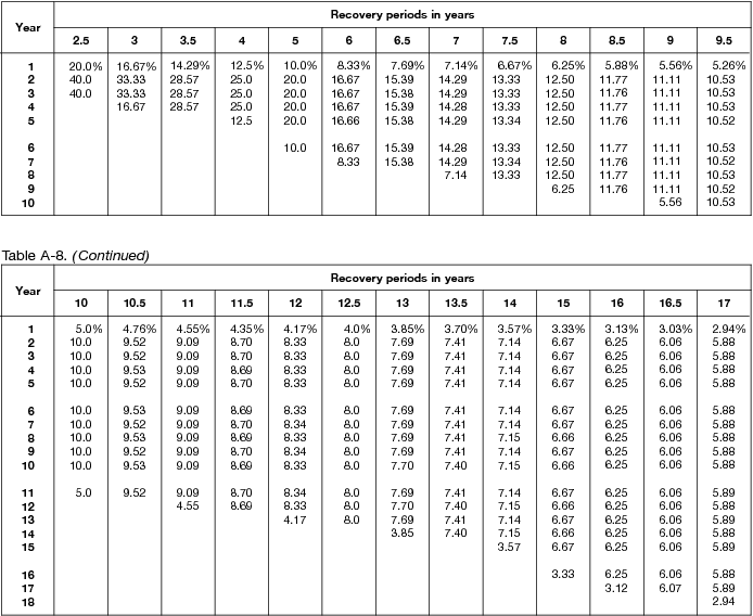 macrs table A 8