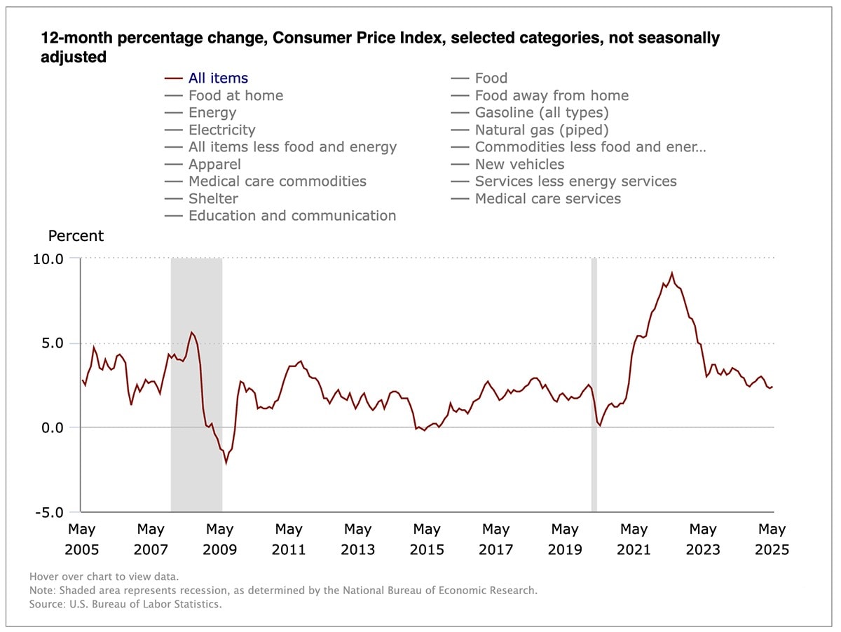 a historical chart of CPI up through May 2025.