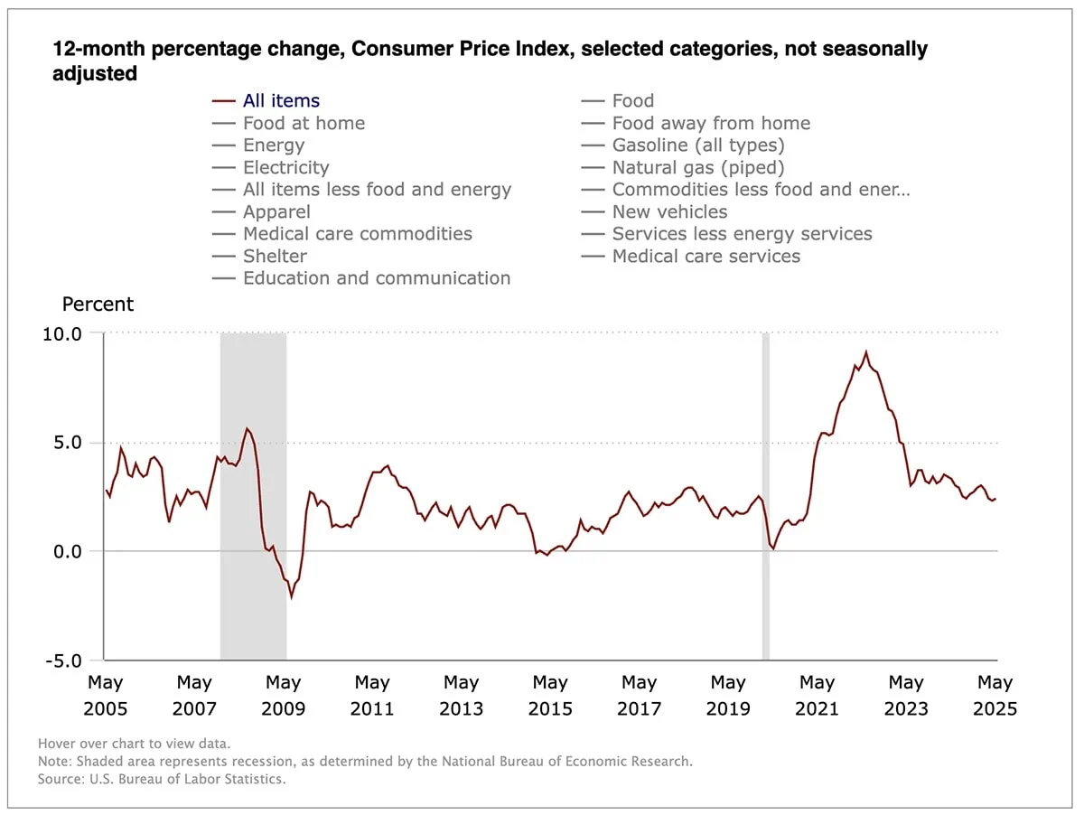a historical chart of CPI up through May 2025.