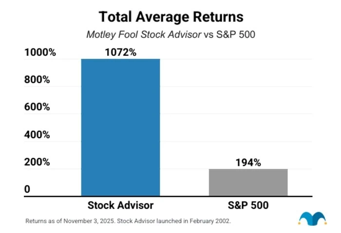 a chart showing long-term returns of Motley Fool Stock Advisor through November 3 2025.