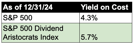 nobl yield on cost table