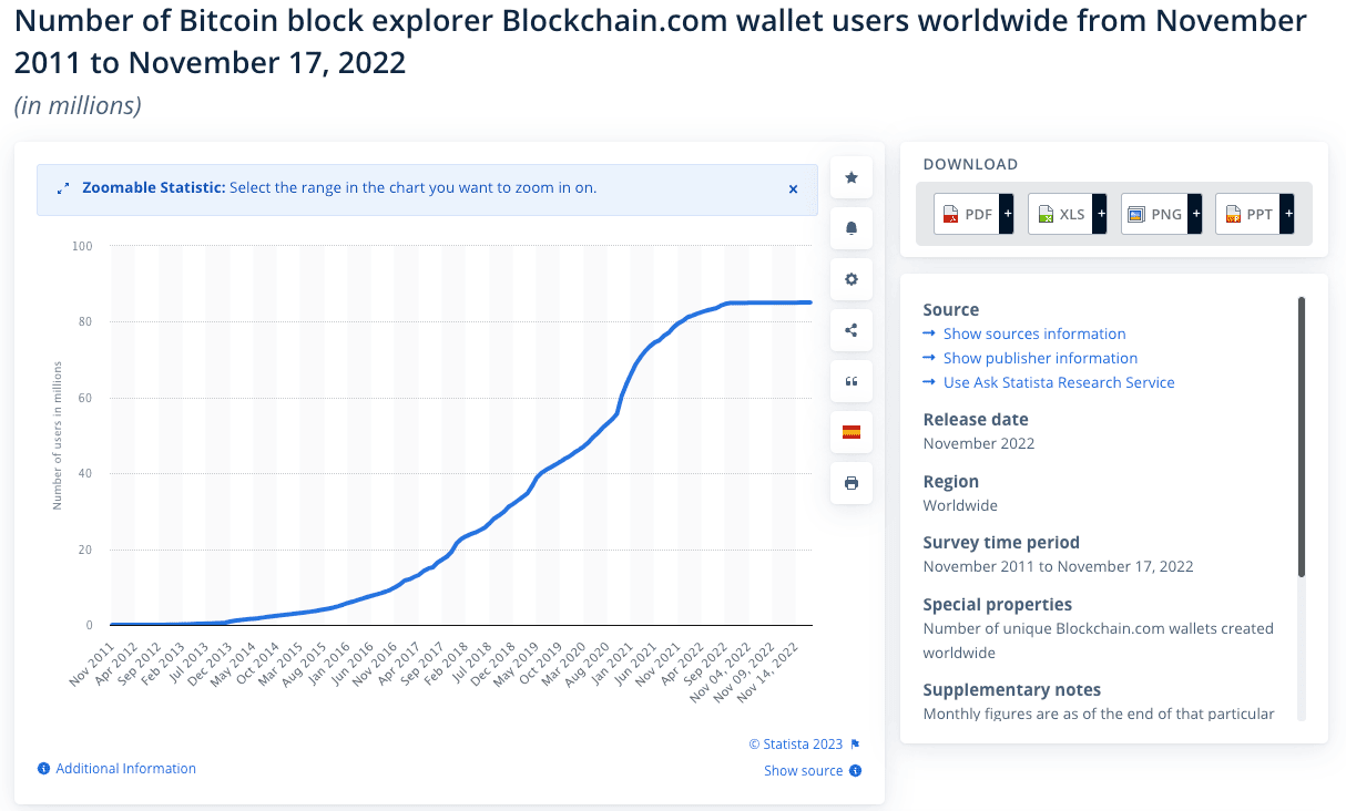 number of blockchain wallet users worldwide