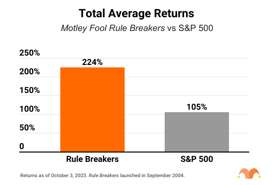 rb vs sp500 oct 3 2023