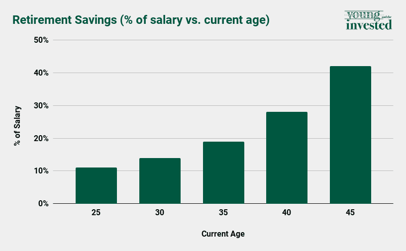 retirement savings as a percentage of salary vs current age