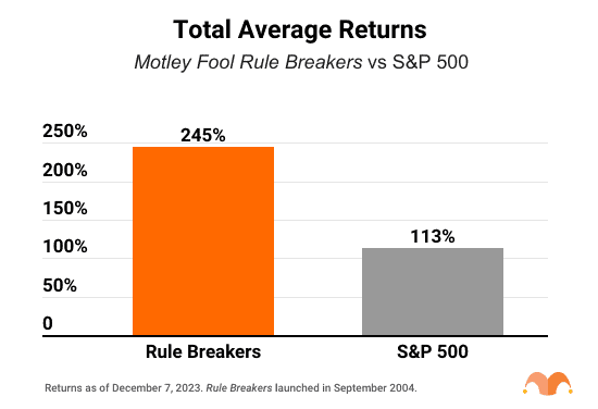 rule breakers vs sp500 dec 7 2023