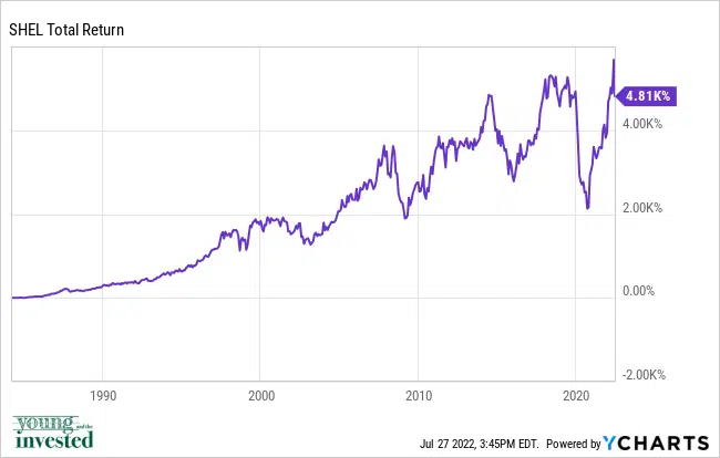 shel best stocks for kids chart 072722