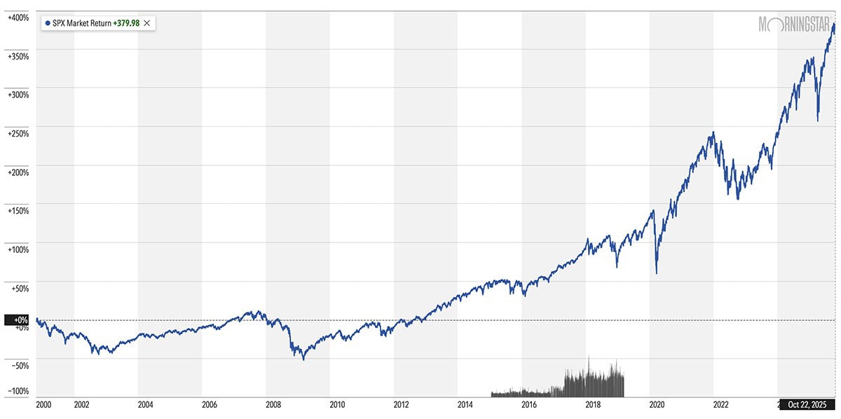 The Best Dividend Stocks: 10 Pro-Grade Income Picks for 2025 3 spx 25-year chart through oct 22 2025.