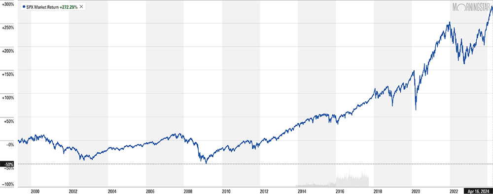 spx chart apr 2024 reg