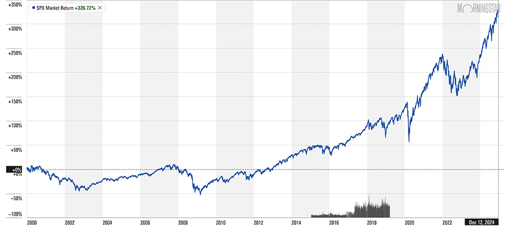 spx chart dec 2024 reg