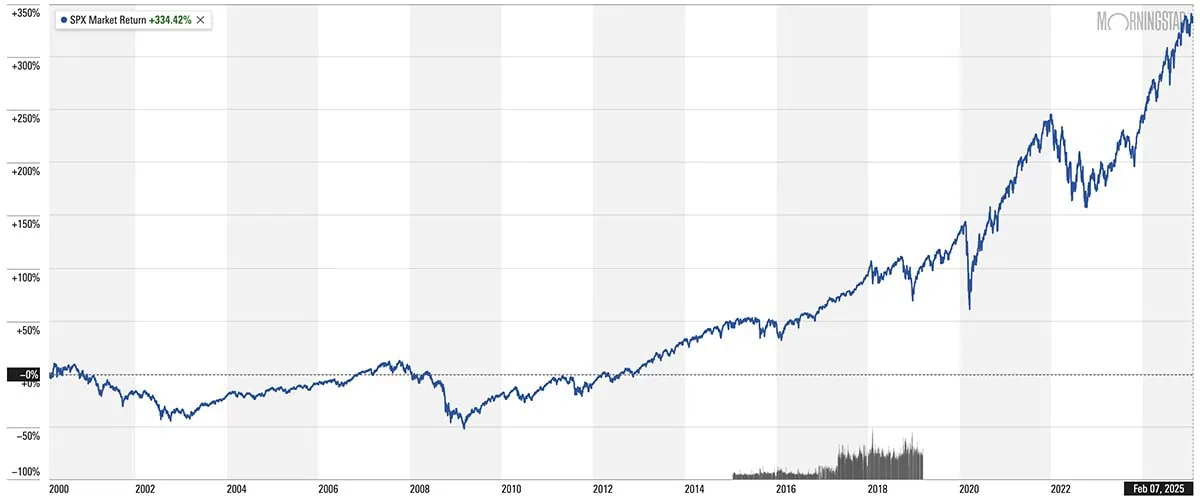 spx chart feb 2025 reg