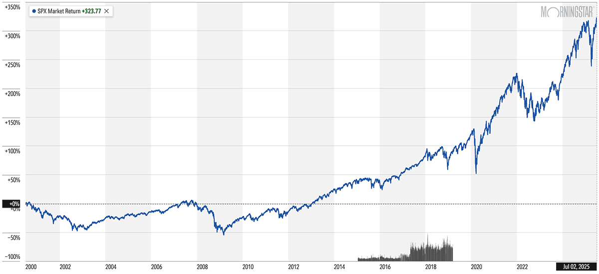 spx chart for 25 years ended jul 2 2025.