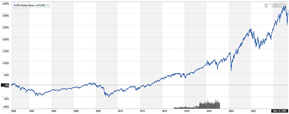 spx chart for 25 years ended may 14 2025.