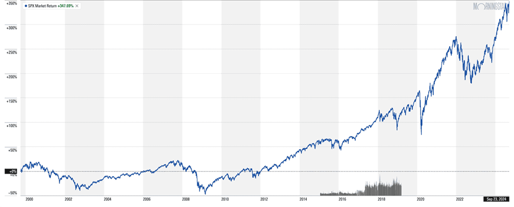 spx chart sep 2024 reg