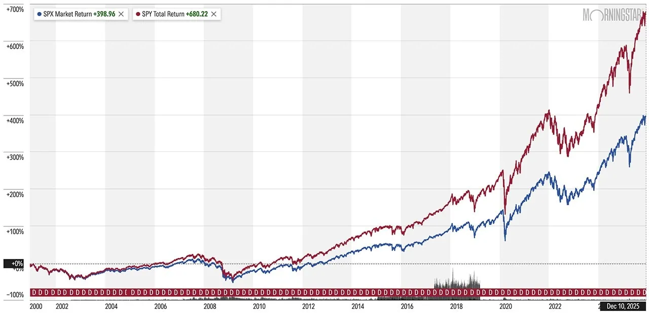 The Best Dividend Stocks: 10 Pro-Grade Income Picks for 2026 4 spx and spy 25-year chart through december 10th 2025.
