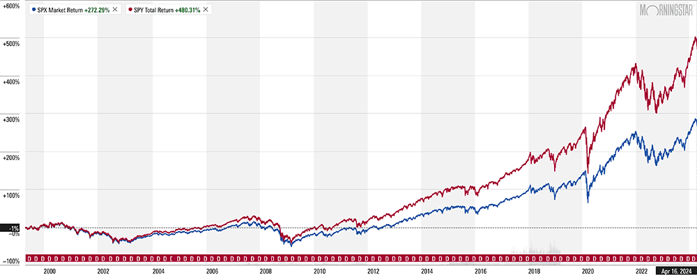 spx spy chart apr 2024 reg