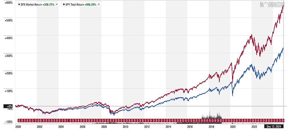 spx spy chart dec 2024 reg