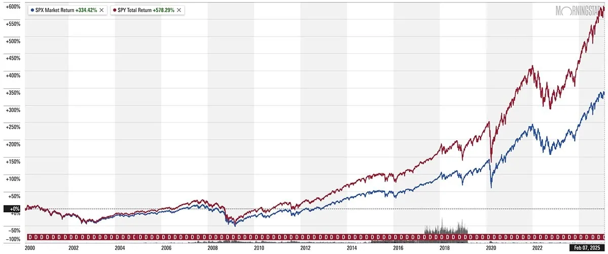 spx spy chart feb 2025 reg