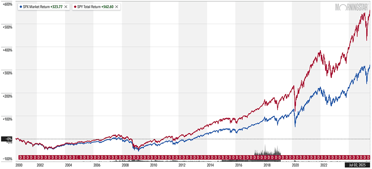 spx vs spy chart for 25 years ended jul 2 2025.