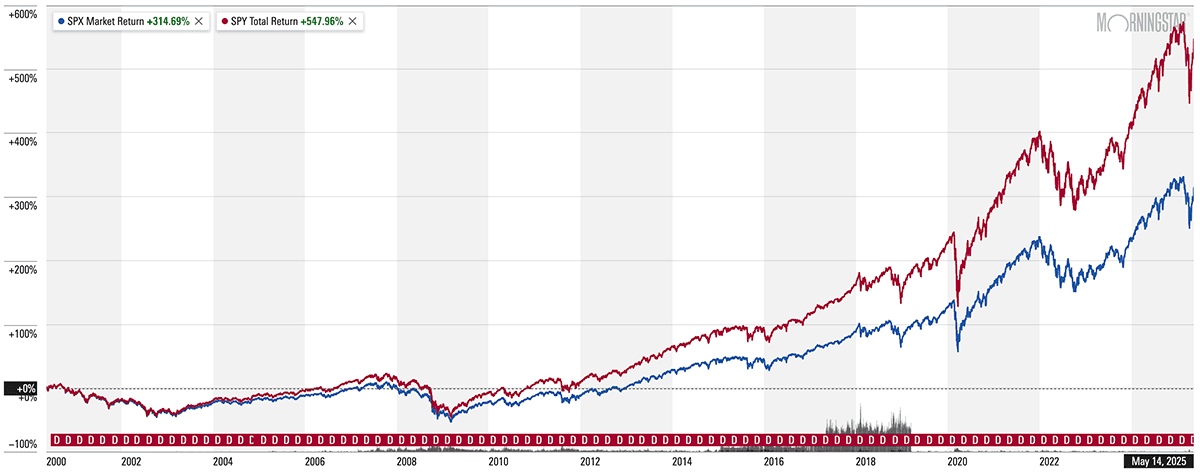 spx vs spy chart for 25 years ended may 14 2025.