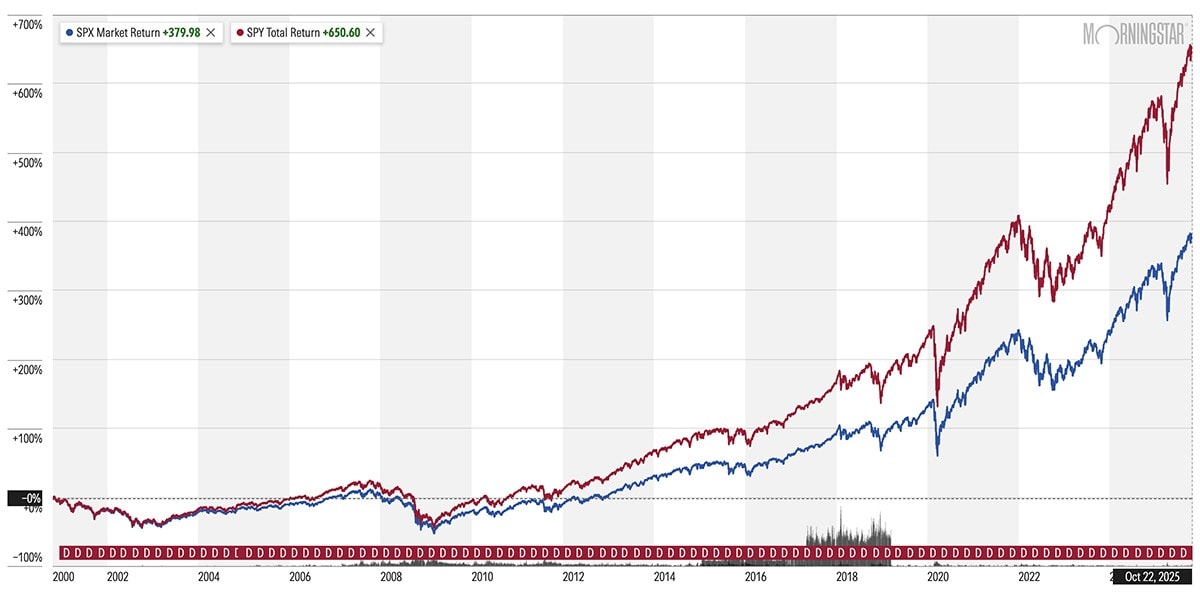 The Best Dividend Stocks: 10 Pro-Grade Income Picks for 2025 4 spx vs spy 25-year chart through oct 22 2025.