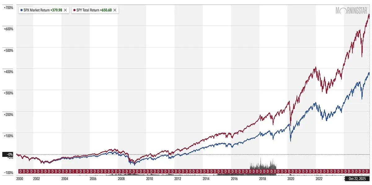 10 Monthly Dividend Stocks for Frequent, Regular Income 4 spx vs spy 25-year chart through oct 22 2025.